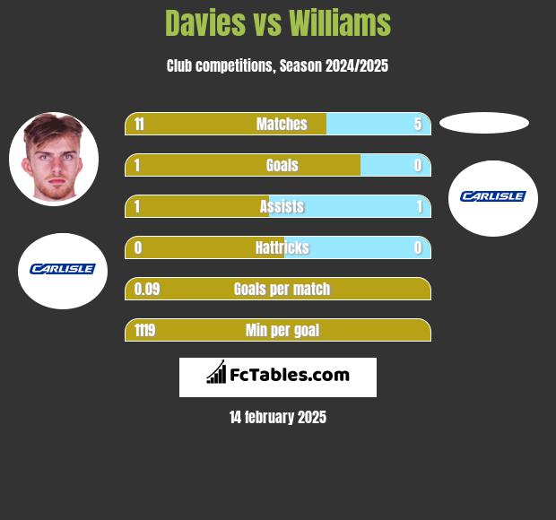 Davies vs Williams h2h player stats