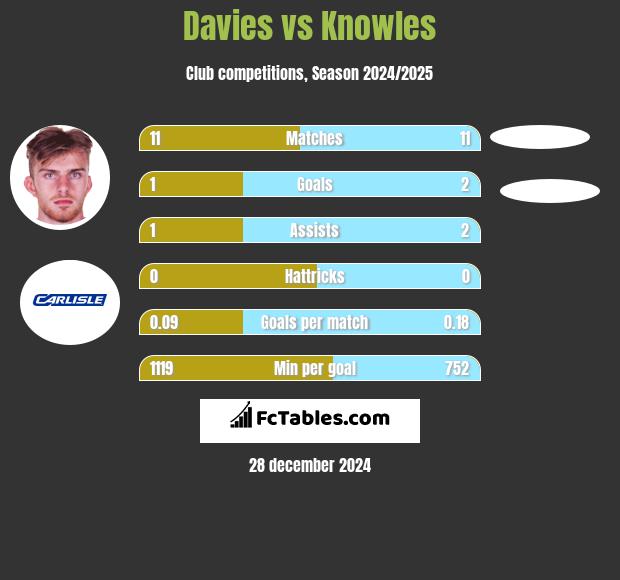 Davies vs Knowles h2h player stats