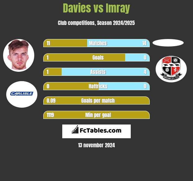 Davies vs Imray h2h player stats