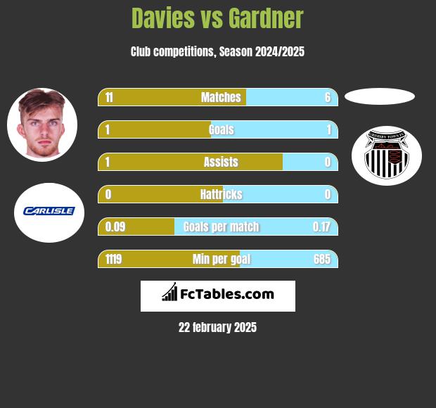 Davies vs Gardner h2h player stats