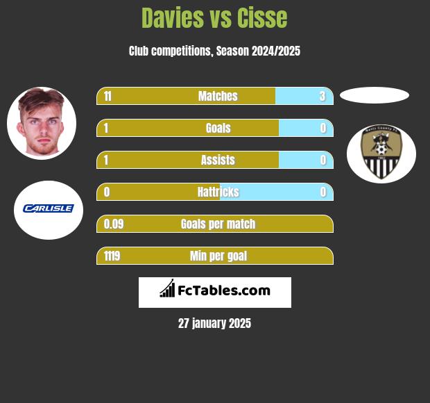 Davies vs Cisse h2h player stats