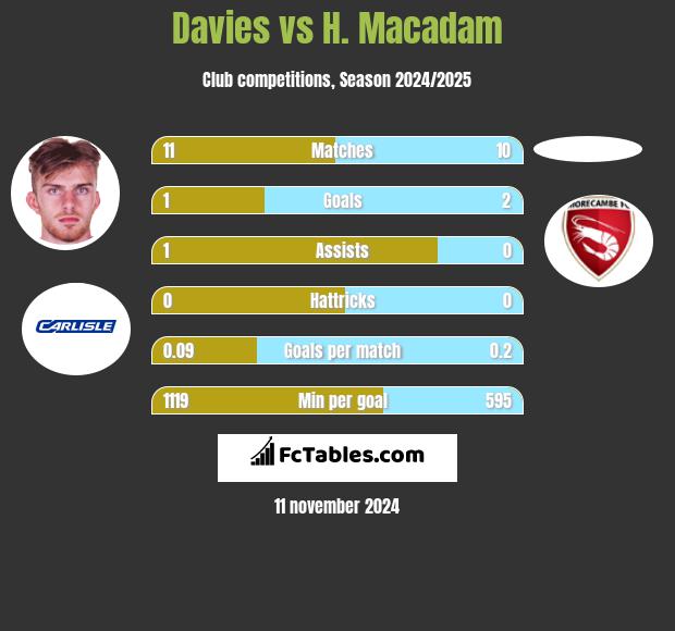 Davies vs H. Macadam h2h player stats