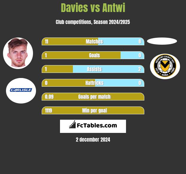 Davies vs Antwi h2h player stats