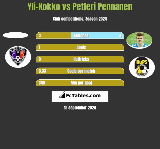 Yli-Kokko vs Petteri Pennanen h2h player stats