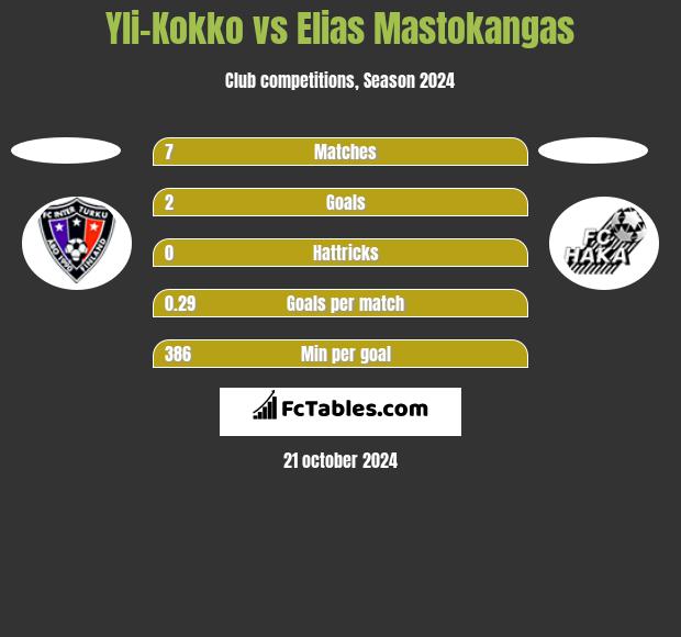 Yli-Kokko vs Elias Mastokangas h2h player stats