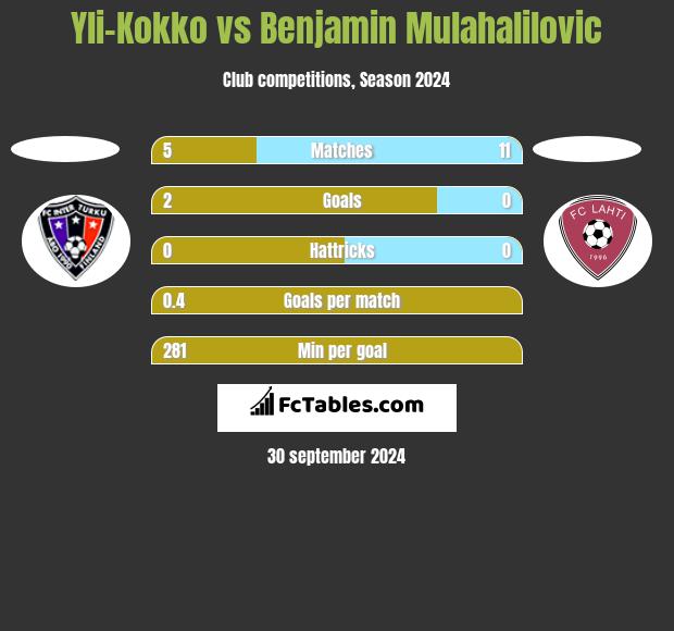 Yli-Kokko vs Benjamin Mulahalilovic h2h player stats