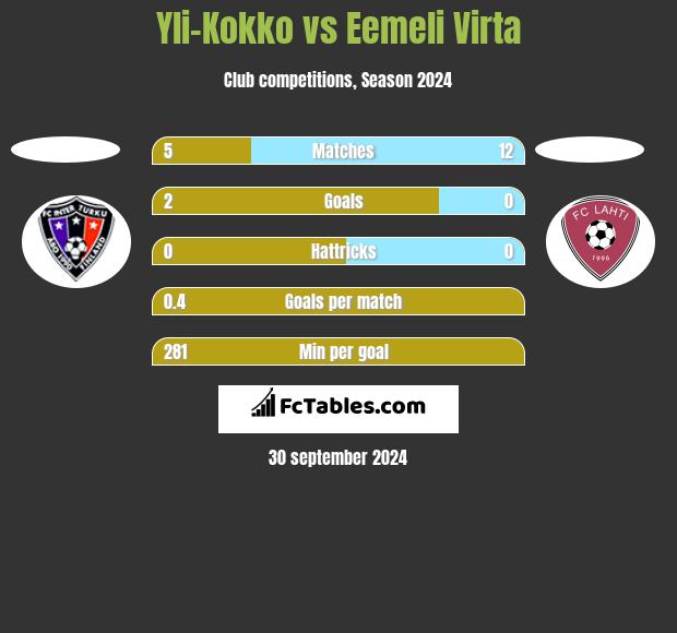 Yli-Kokko vs Eemeli Virta h2h player stats