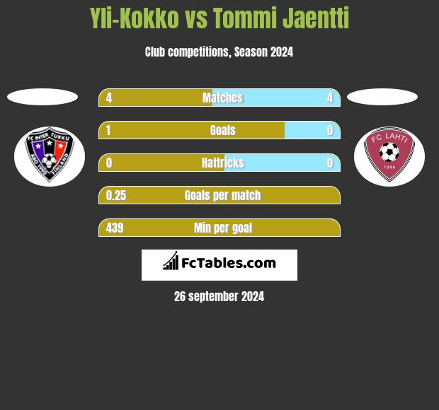 Yli-Kokko vs Tommi Jaentti h2h player stats