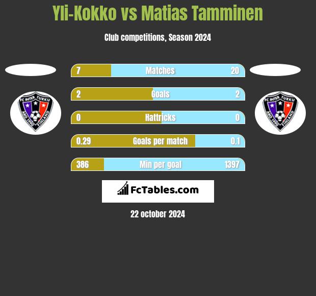 Yli-Kokko vs Matias Tamminen h2h player stats