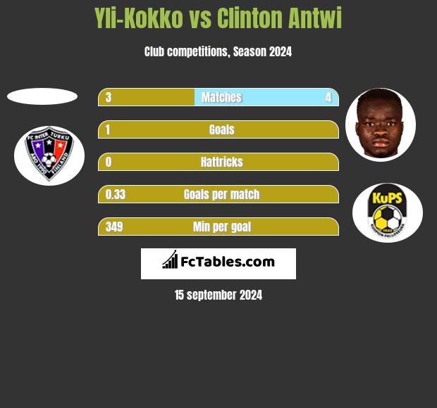 Yli-Kokko vs Clinton Antwi h2h player stats