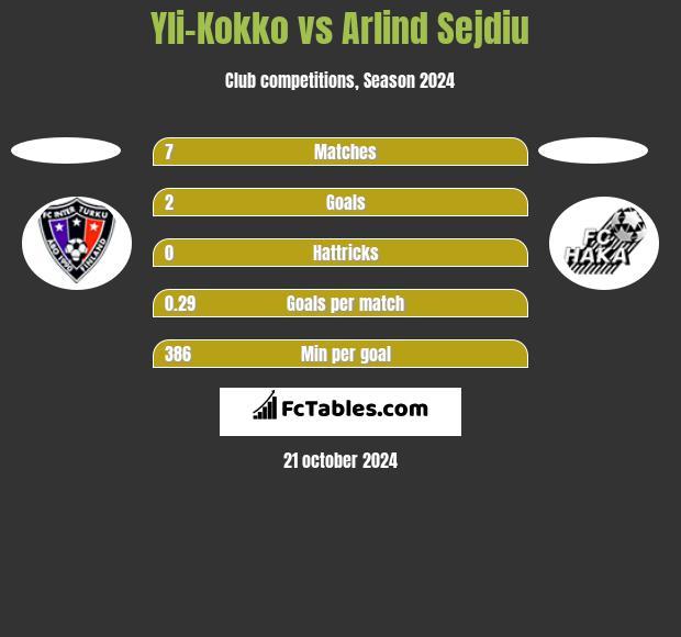 Yli-Kokko vs Arlind Sejdiu h2h player stats