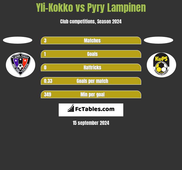 Yli-Kokko vs Pyry Lampinen h2h player stats