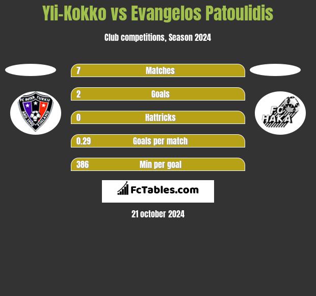 Yli-Kokko vs Evangelos Patoulidis h2h player stats