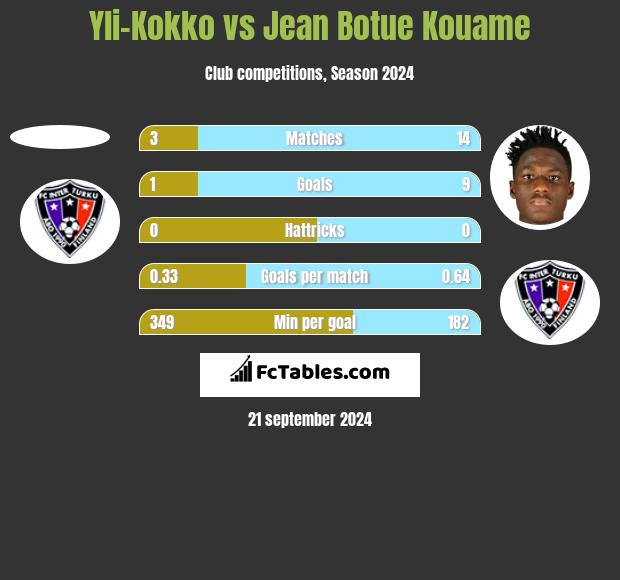 Yli-Kokko vs Jean Botue Kouame h2h player stats