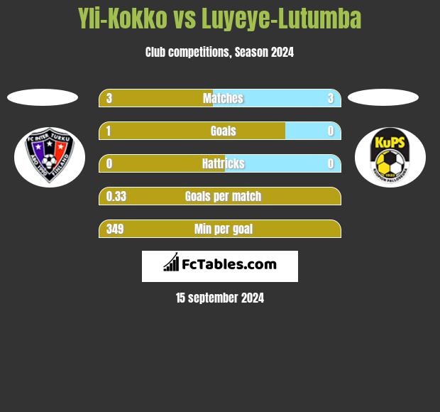 Yli-Kokko vs Luyeye-Lutumba h2h player stats