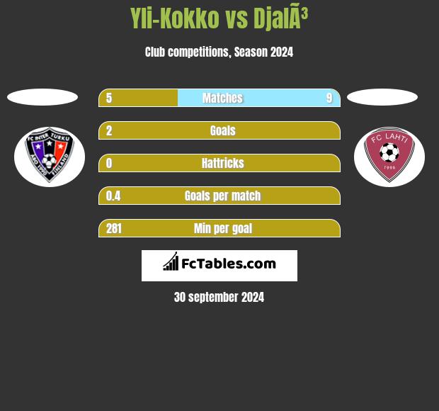 Yli-Kokko vs DjalÃ³ h2h player stats