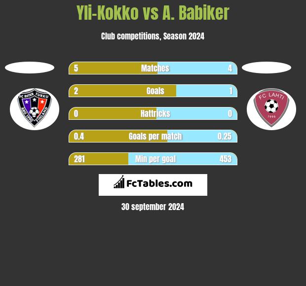 Yli-Kokko vs A. Babiker h2h player stats