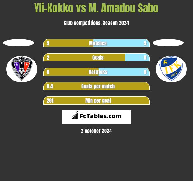 Yli-Kokko vs M. Amadou Sabo h2h player stats