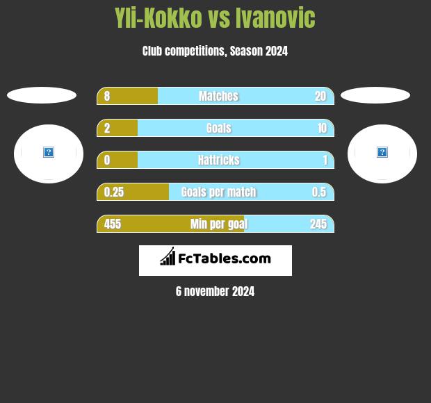 Yli-Kokko vs Ivanovic h2h player stats