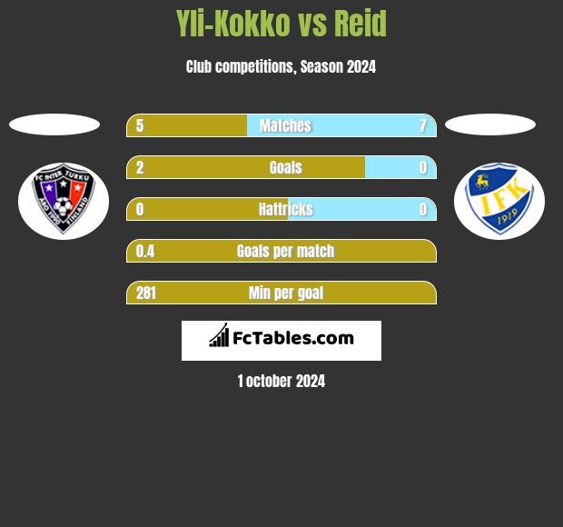 Yli-Kokko vs Reid h2h player stats