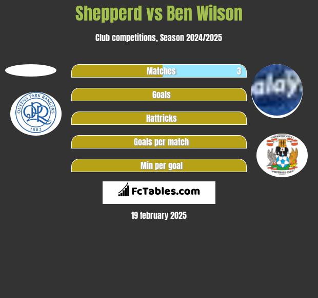 Shepperd vs Ben Wilson h2h player stats