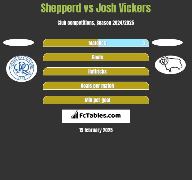 Shepperd vs Josh Vickers h2h player stats