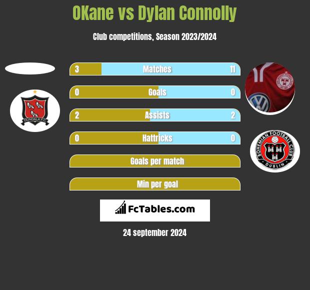 OKane vs Dylan Connolly h2h player stats