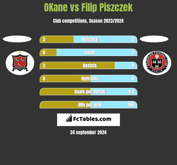 OKane vs Filip Piszczek h2h player stats