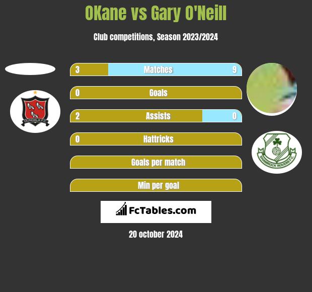 OKane vs Gary O'Neill h2h player stats