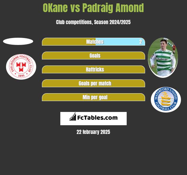 OKane vs Padraig Amond h2h player stats