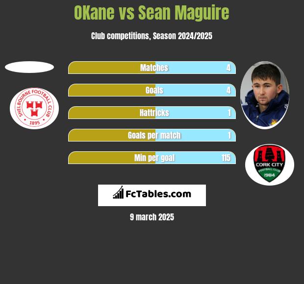 OKane vs Sean Maguire h2h player stats