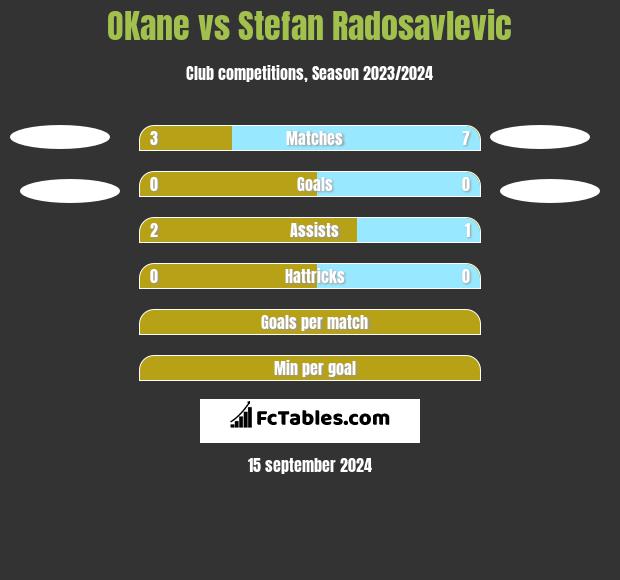 OKane vs Stefan Radosavlevic h2h player stats