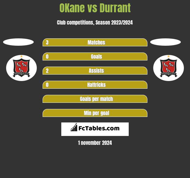 OKane vs Durrant h2h player stats