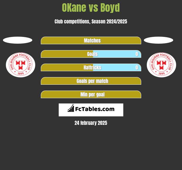 OKane vs Boyd h2h player stats