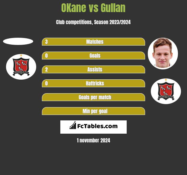 OKane vs Gullan h2h player stats