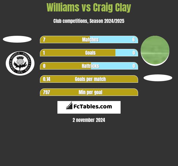 Williams vs Craig Clay h2h player stats