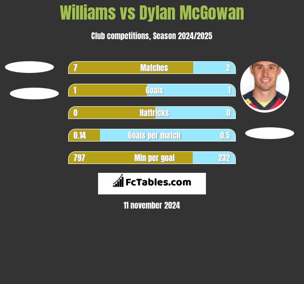 Williams vs Dylan McGowan h2h player stats