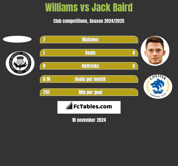 Williams vs Jack Baird h2h player stats