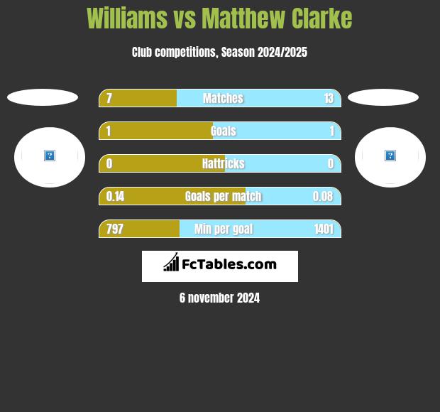 Williams vs Matthew Clarke h2h player stats