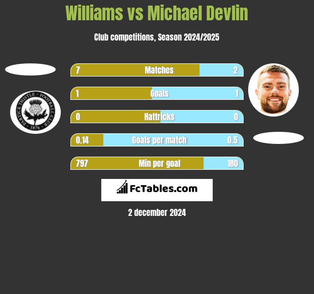 Williams vs Michael Devlin h2h player stats