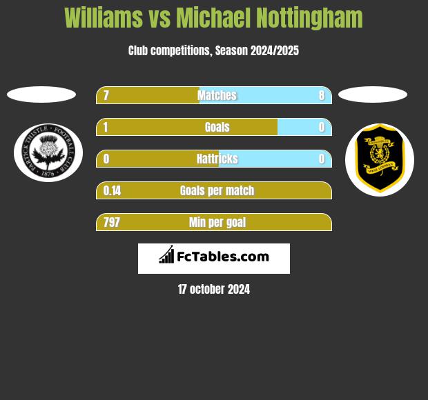 Williams vs Michael Nottingham h2h player stats