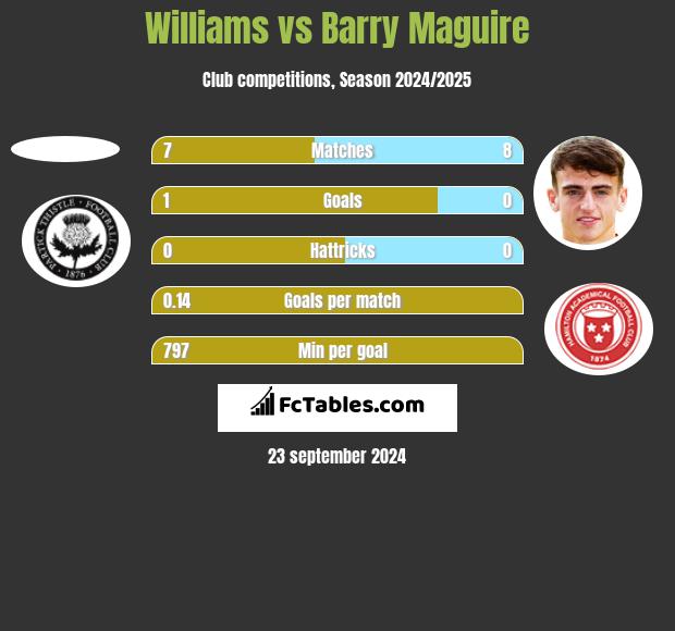 Williams vs Barry Maguire h2h player stats