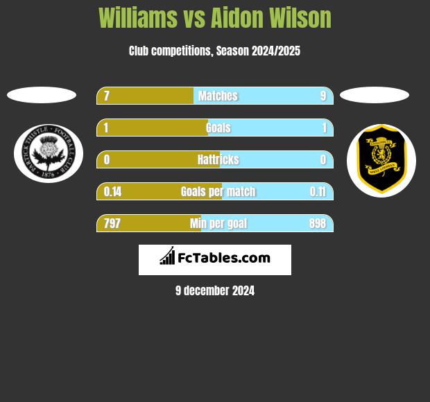 Williams vs Aidon Wilson h2h player stats