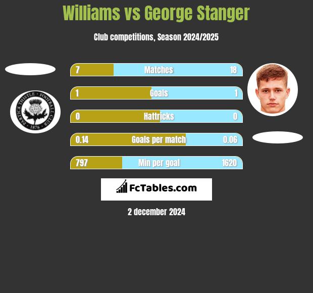 Williams vs George Stanger h2h player stats