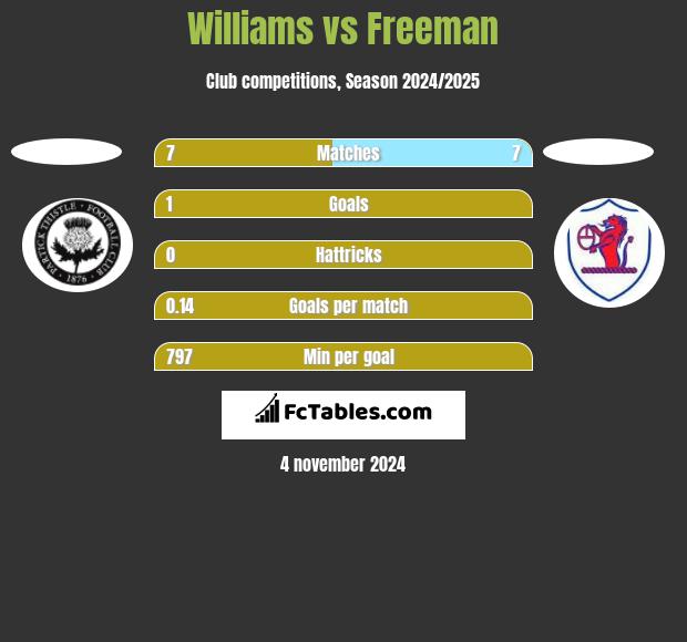 Williams vs Freeman h2h player stats