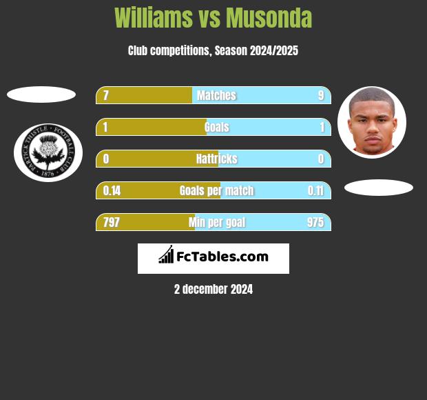 Williams vs Musonda h2h player stats