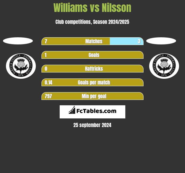 Williams vs Nilsson h2h player stats