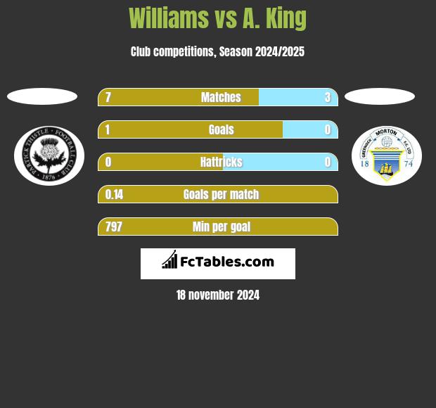 Williams vs A. King h2h player stats