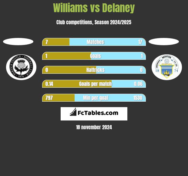 Williams vs Delaney h2h player stats