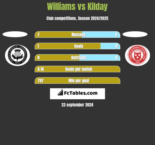 Williams vs Kilday h2h player stats